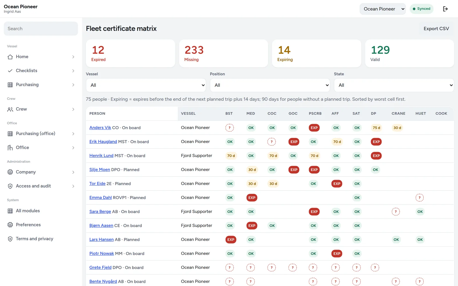 A matrix showing certificate expiry for each position across every vessel in the fleet.